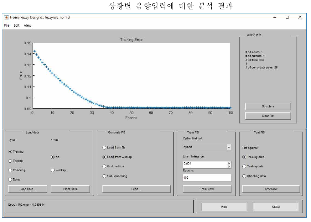 퍼지 뉴로 모델 구성을 위한 변수 및 구조 결정