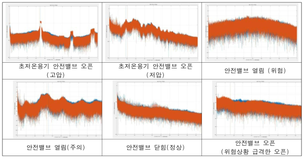 공정/사고 상황별 음향 분석 결과