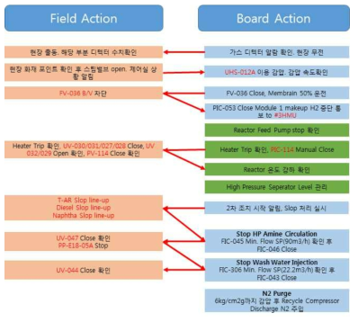 제어실-현장 협업 훈련 시나리오