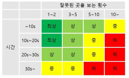 제어실 훈련에서 시간, 시선에 따른 능숙도 matrix