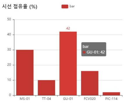 훈련원1의 제어실 훈련의 시선 점유율