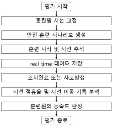 훈련원의 능숙도 판정 실행 순서도