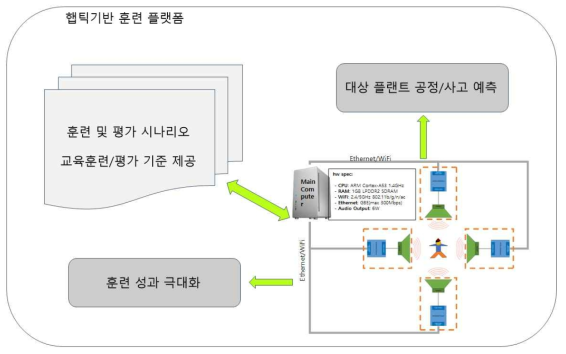 가상 안전훈련 적용 방법