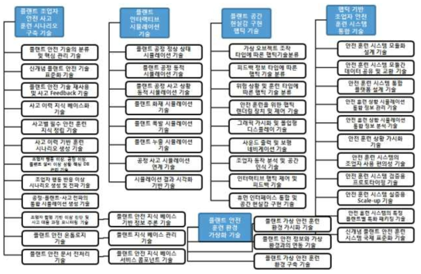 세부 기술체계 도출