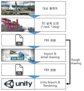 대규모 플랜트 VR 모델 구축 프로세스