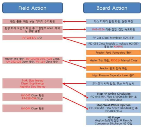 대규모 플랜트 훈련 시나리오 유형