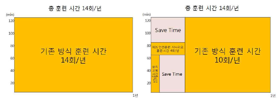 햅틱기반 플랜트 운전원 안전훈련 시스템 부분 도입에 따른 훈련 기간 감소 효과