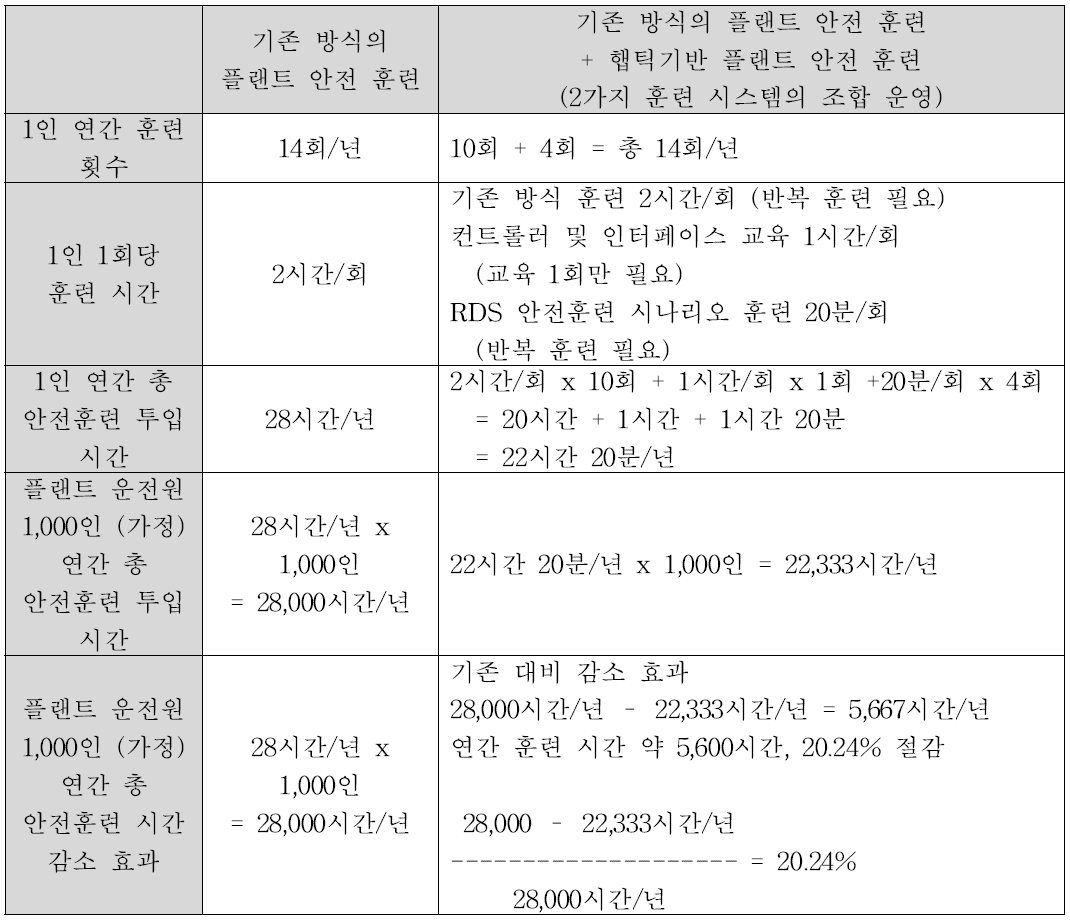 햅틱기반 플랜트 안전훈련 시스템 부분 도입에 따른 훈련 기간 감소 효과 분석