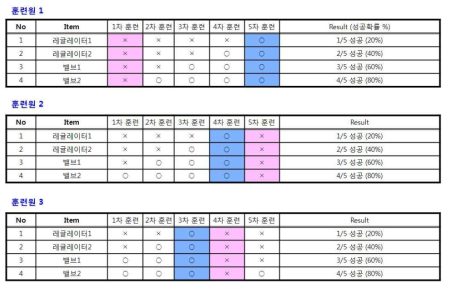 도시가스 정압기 안전훈련 결과