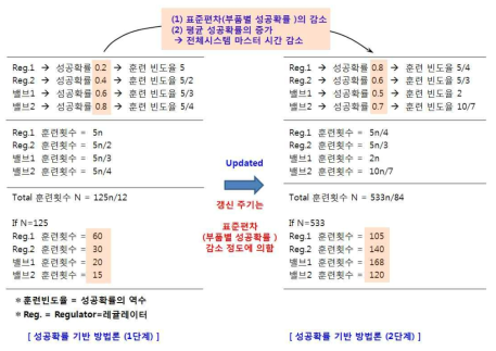 도시가스 정압기 안전훈련의 성공확률기반 방법론 적용 예