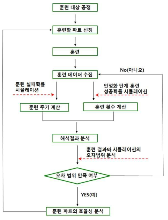 도시가스 정압기 안전훈련 절차