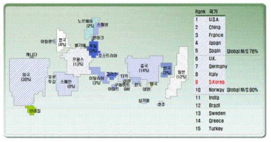 세계 플랜트 시장 점유율 (산업연구원, KIET 산업별 기초분석, 2009)