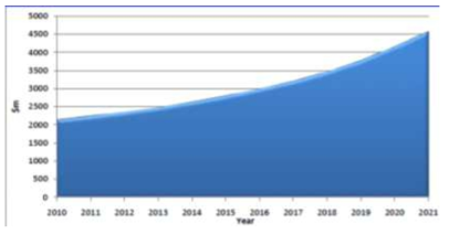 Global Oil & Gas Virtual Reality Training, Simulation Market Forecast (Vision Gain, 2011)