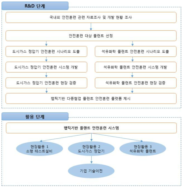 기술개발 추진 전략