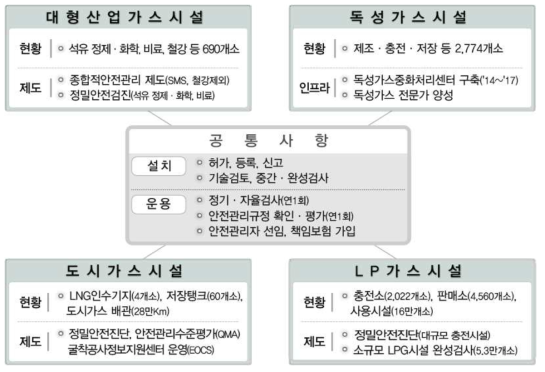 가스 시설 현황 및 안전 관리 제도