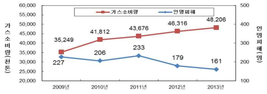 최근 5년간 가스 소비량 및 가스 사고 인명 피해 추이