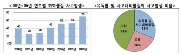 화학 물질 사고 발생 경향 (환경부, 국립환경과학원 – 유해 화학 물질 사고 사례집, 2007)