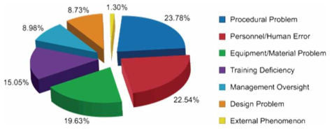 사고 원인별 발생 비율 (DOE Guideline – Root Cause Analysis Guidance Document, 1992)