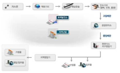 한국가스공사 도시가스 공급망