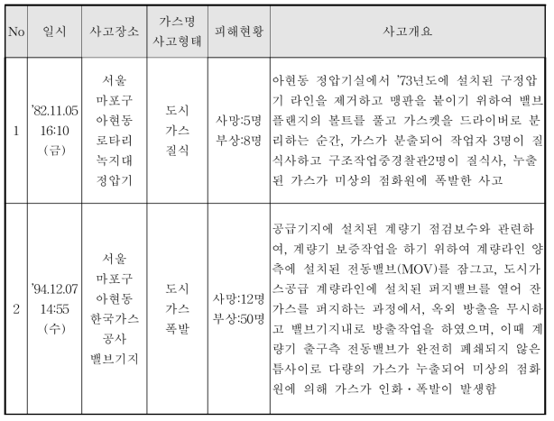 정압기 사고 사례