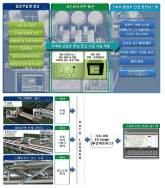 스마트 플랜트 안전관리 프레임워크