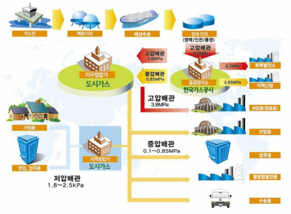 도시가스 공급계통도