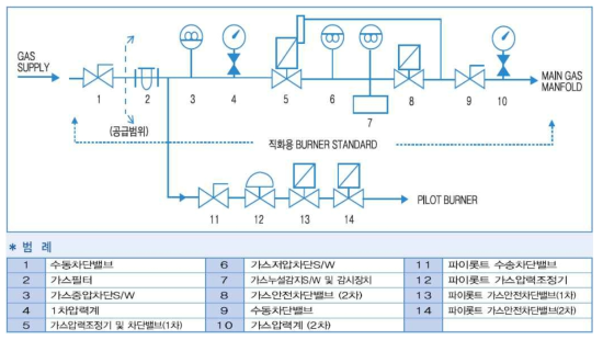 도시가스 정압기의 가스 트레인 구조