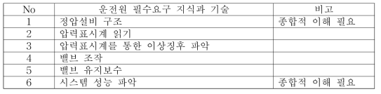 도시가스 정압기 설비 운전원의 필수요구 지식과 기술