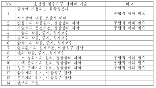 석유화학 플랜트 RDS 공정에 대한 운전원의 필수요구 지식과 기술