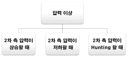 도시가스 정압기 사고유형 대분류