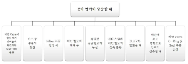 2차 압력 상승 원인