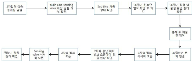 도시가스 정압기 훈련 시퀀스