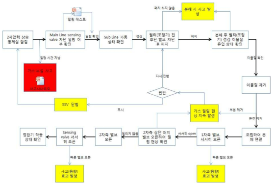 도시가스 정압기 훈련 시나리오