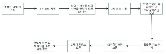 밀림 테스트 시퀀스 다이어그램