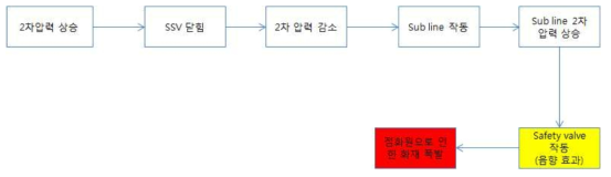 가스 누출 사고 시퀀스