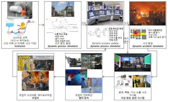 플랜트 안전훈련시스템 사용 시나리오