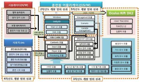 플랜트 안전훈련 플랫폼 (시스템 아키텍처) 모듈화 설계