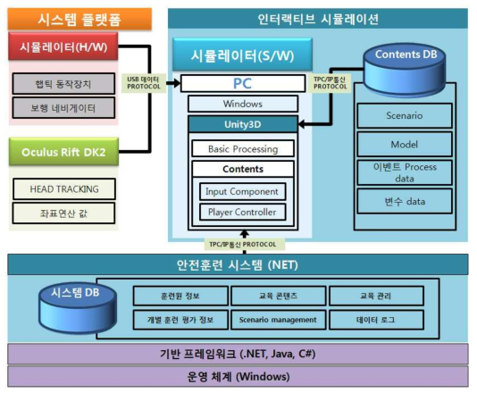 플랜트 안전훈련 플랫폼 (시스템 아키텍처) 데이터 관리 및 흐름