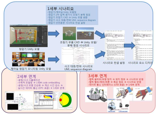 플랜트 안전훈련시스템 설계 과정