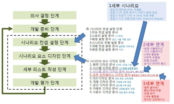 플랜트 안전훈련시스템 설계 프로세스