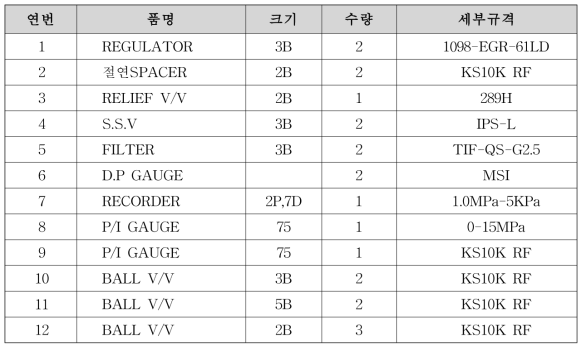 도시가스 정압기의 구성요소