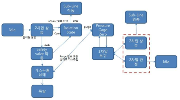 도시가스 정압기 안전훈련 시스템에서의 AI 적용 다이어그램