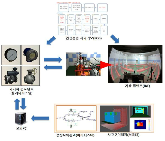 통합 시스템의 구성