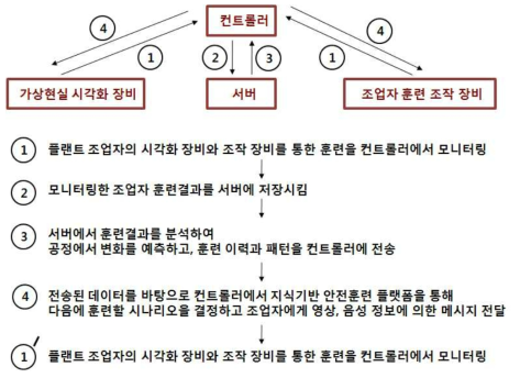 데이터통신 순서도