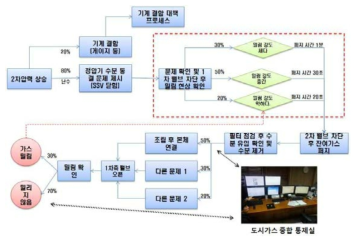 도시가스 지역정압설비 안전훈련 시나리오