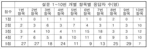 설문지 개별항목별 응답결과 비교