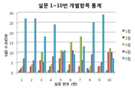 설문 개별항목 통계