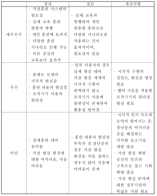 설문 조사 결과 종합