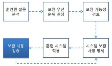 안전훈련 시스템 보완 프로세스