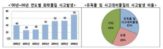 화학 물질 사고 발생 경향 (환경부, 국립환경과학원 – 유해 화학 물질 사고 사례집, 2007)